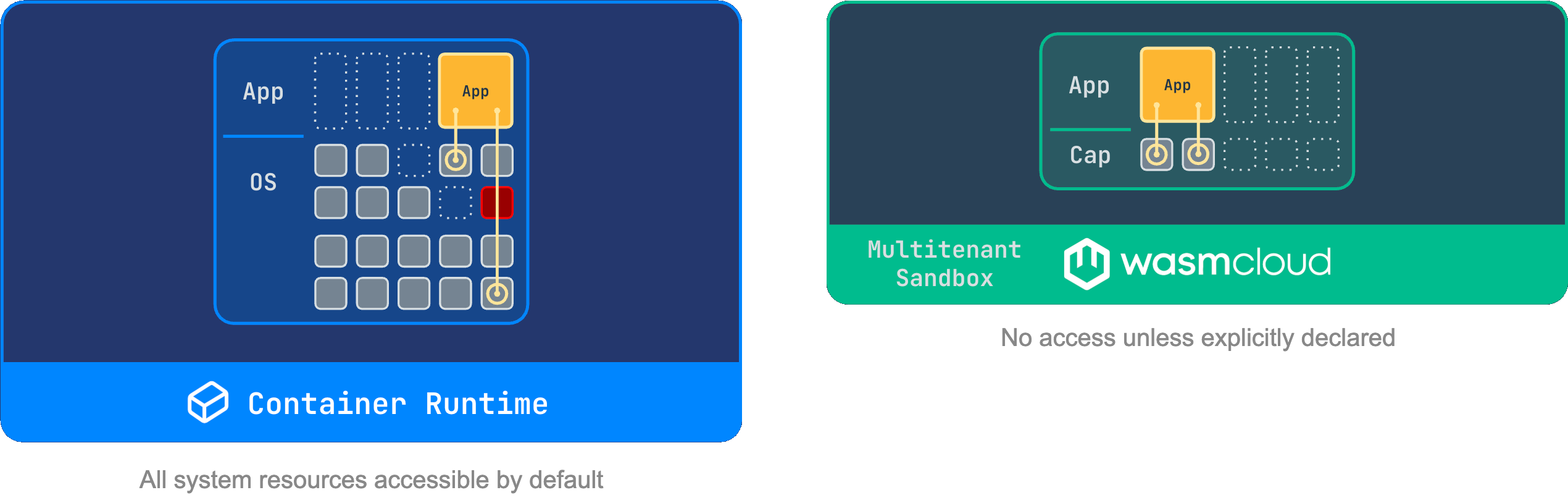 Sandbox model